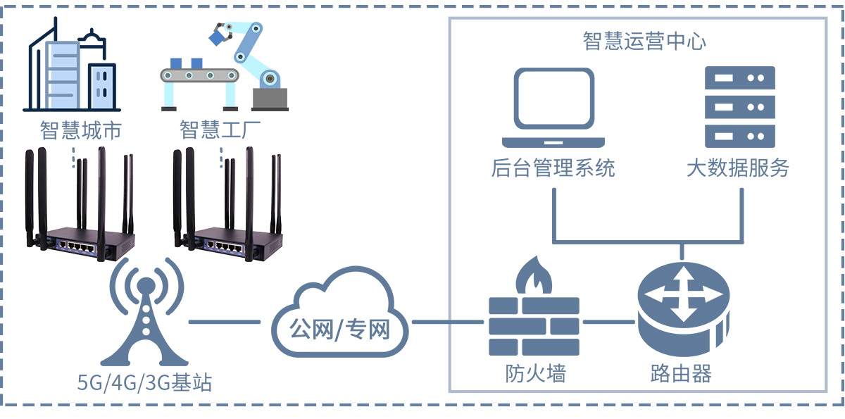 工業(yè)級(jí)wifi路由器的傳輸距離覆蓋范圍廣嗎?