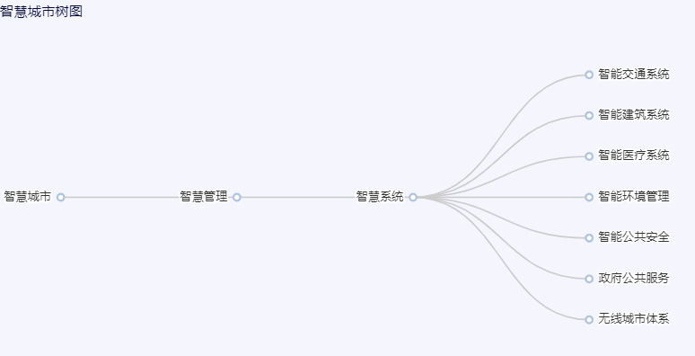 ?智慧城市全面解決方案