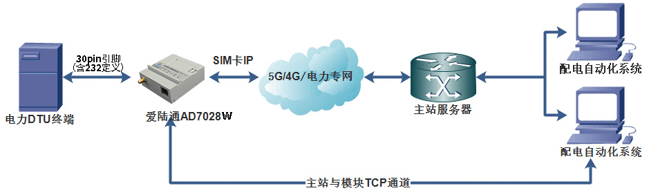 ?DTU通信模塊在智能電表領域中的應用