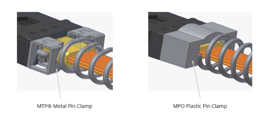?MPO和MTP是光纖網絡中的重要連接器類型