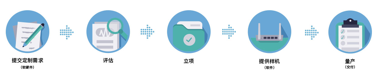 工業無線路由器定制流程