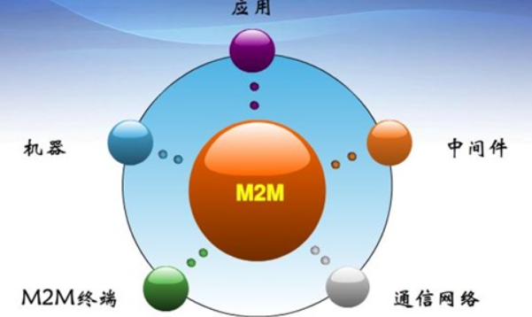 M2M產品構成要素