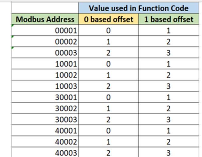 modbus通訊協議功能碼怎么看?