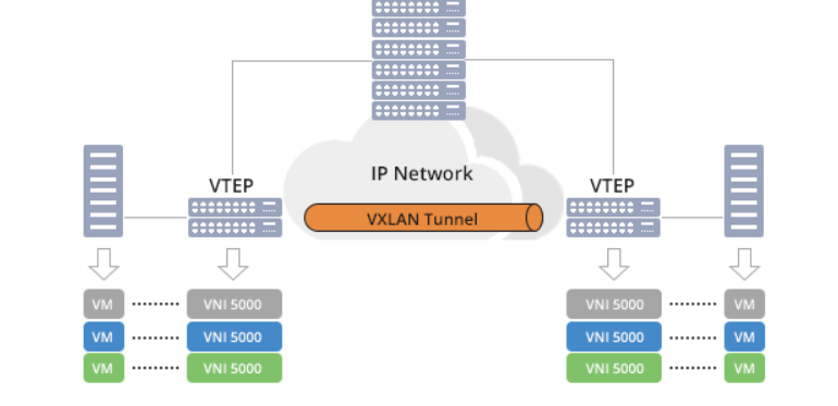 VXLAN是一種什么技術？