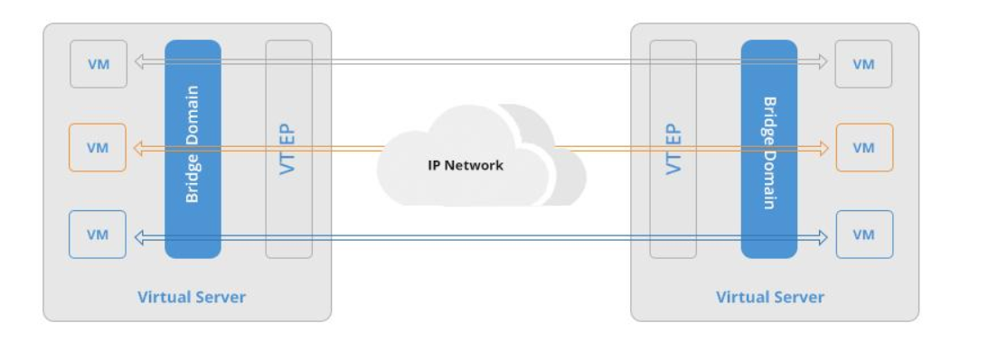 VXLAN技術是什么？廣泛應用于構建數(shù)據(jù)中心網(wǎng)絡