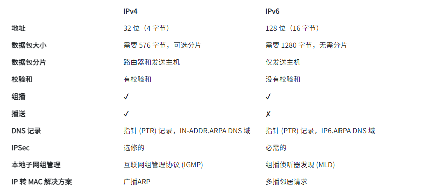 IPv4和IPv6的區別是什么?