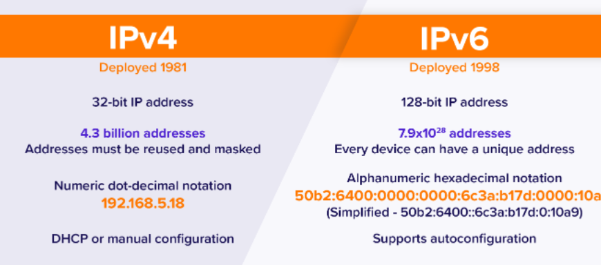 ipv4和ipv6哪個網速好?哪個安全性更好?