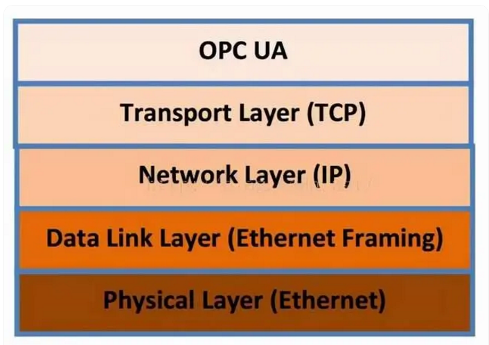 OPC UA從概念到應用全面掌握