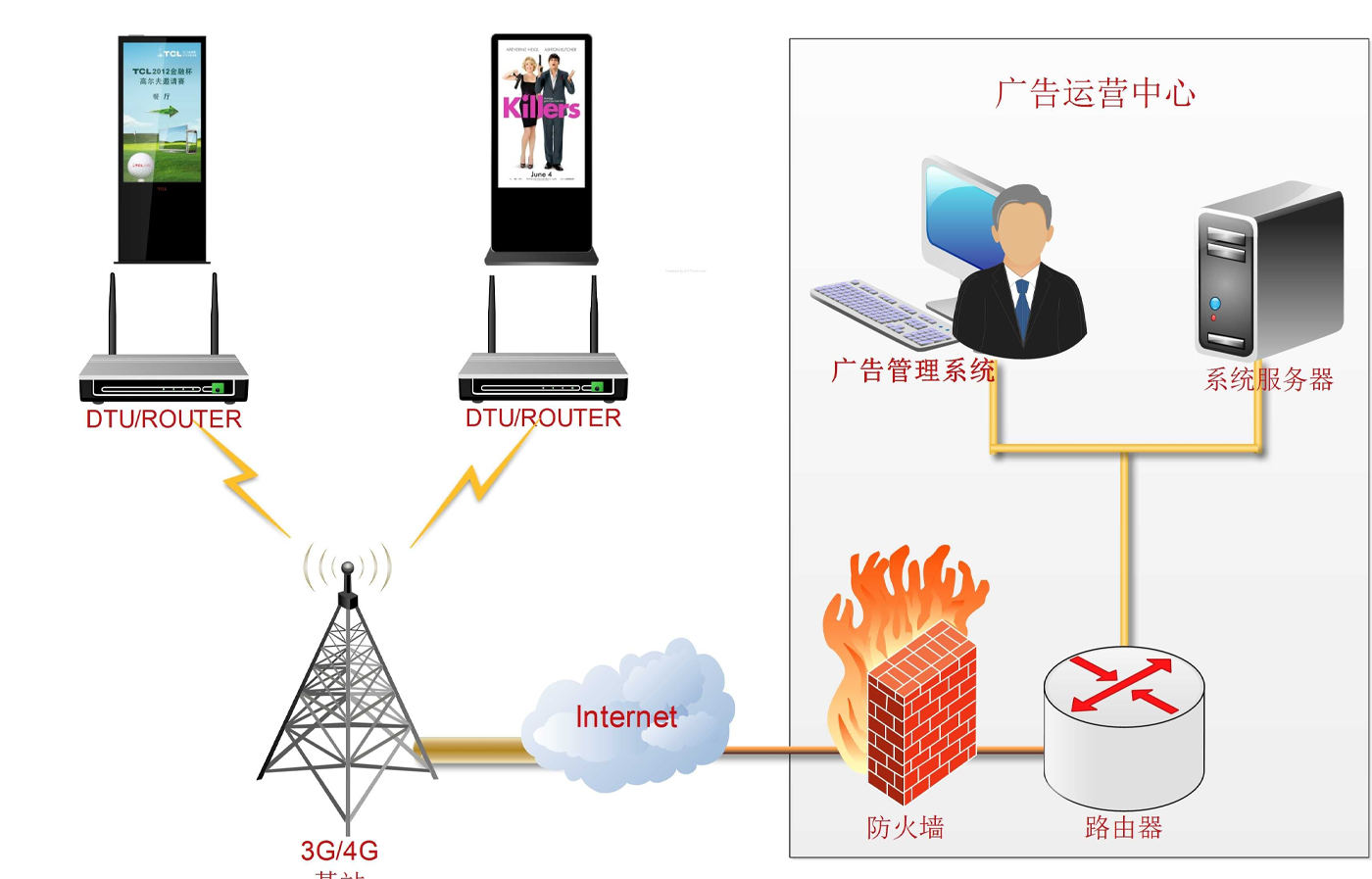 4G/5G路由器數字標牌和廣告機遠程管理