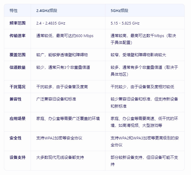 ?選擇2.4GHz還是5GHz頻段？家用路由器頻段怎么選擇