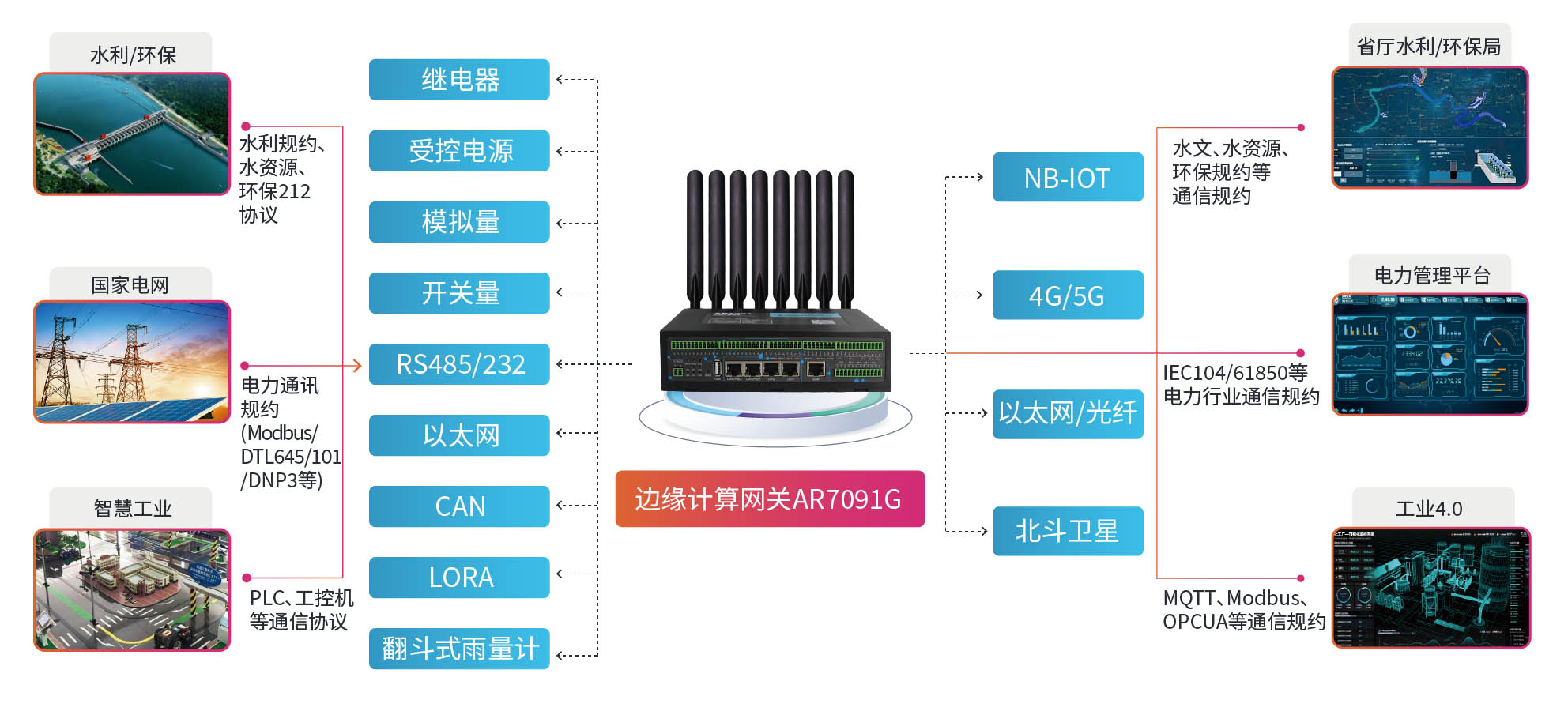 邊緣計(jì)算網(wǎng)關(guān)